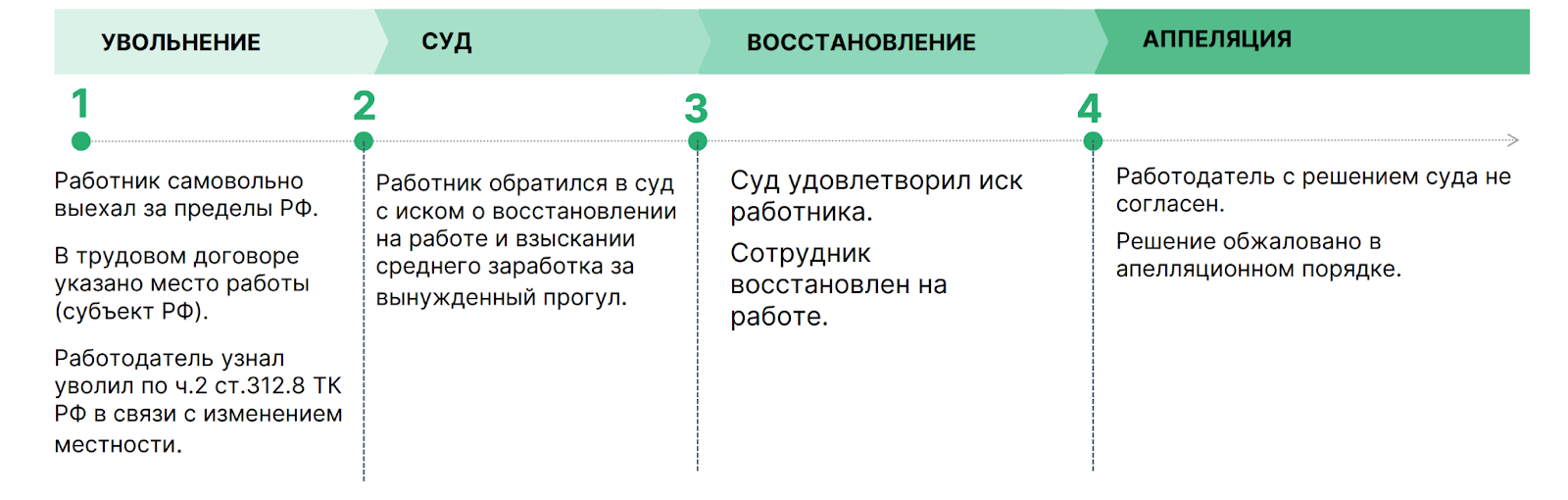 Как не допустить конфликтных увольнений