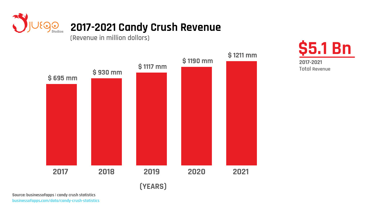 Candy Crush revenue 2017-2021