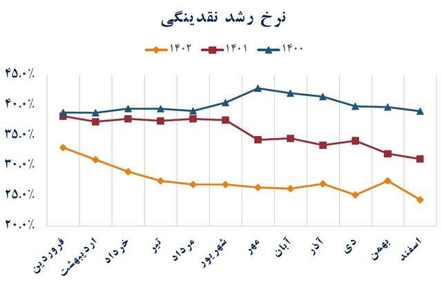 ۷ اقدام بانک مرکزی در حمایت از تولید