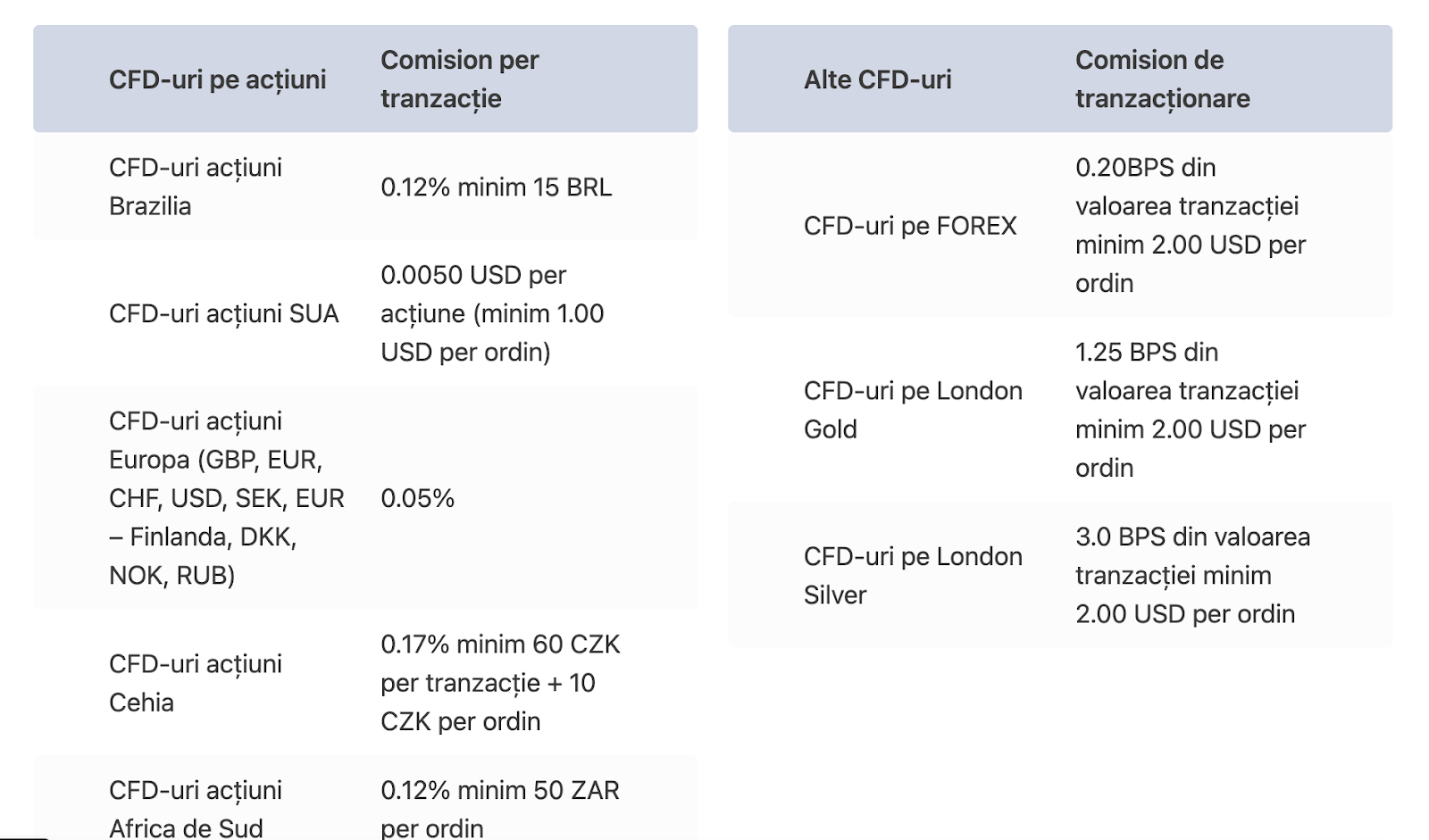 comisioane cfd interactive brokers