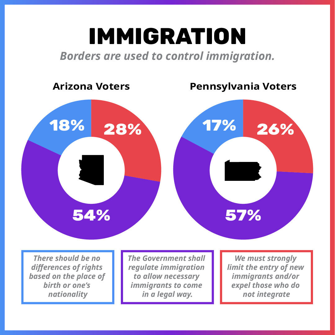 Two pie charts showing responses to a question about immigration by the voters in Arizona and the voters in Pennsylvania. In both states over 50% of voters feel the government should regulate immigration but still allow for a legal way for necessary immigrants to come in. The remaining percentages are split nearly even between the belief the immigration should be more strongly regulated and the belief that ones birth and nationality should not define their rights.