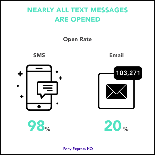 Ikona otvorených sms v porovnaní s e-mailom