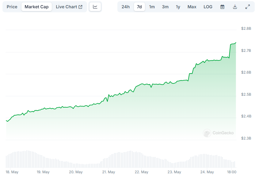 Ethena ($USDe) Market Capitalization in the Last 7 Days. 