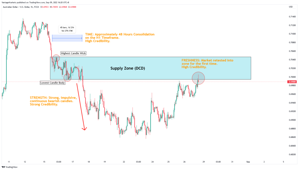 supply demand zone