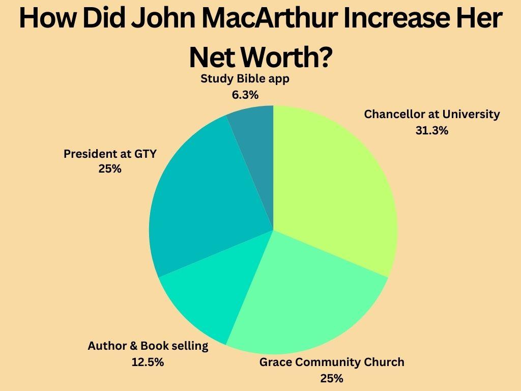 How Did John Macarthur Increase His Net Worth?