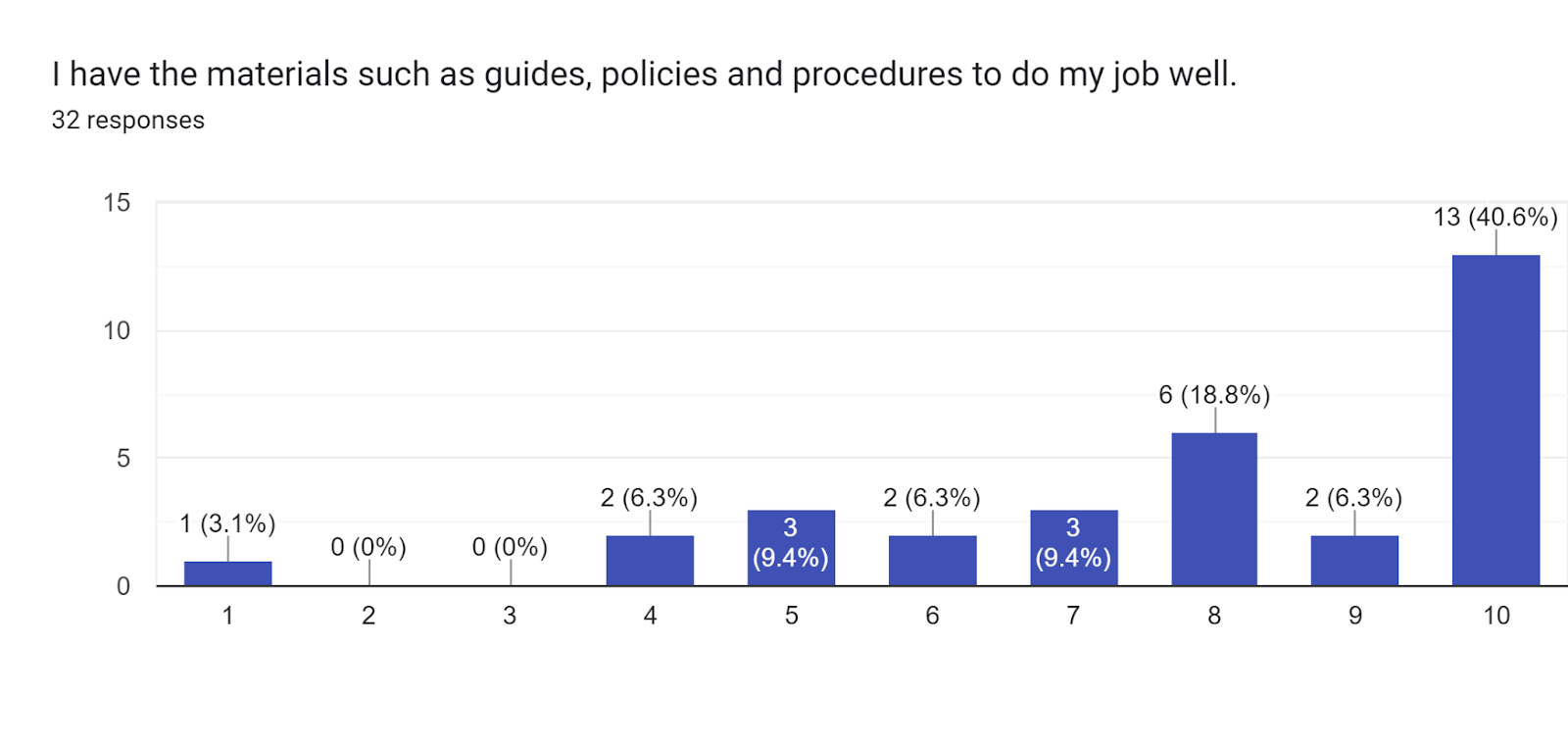 Forms response chart. Question title: I have the materials such as guides, policies and procedures to do my job well.. Number of responses: 32 responses.