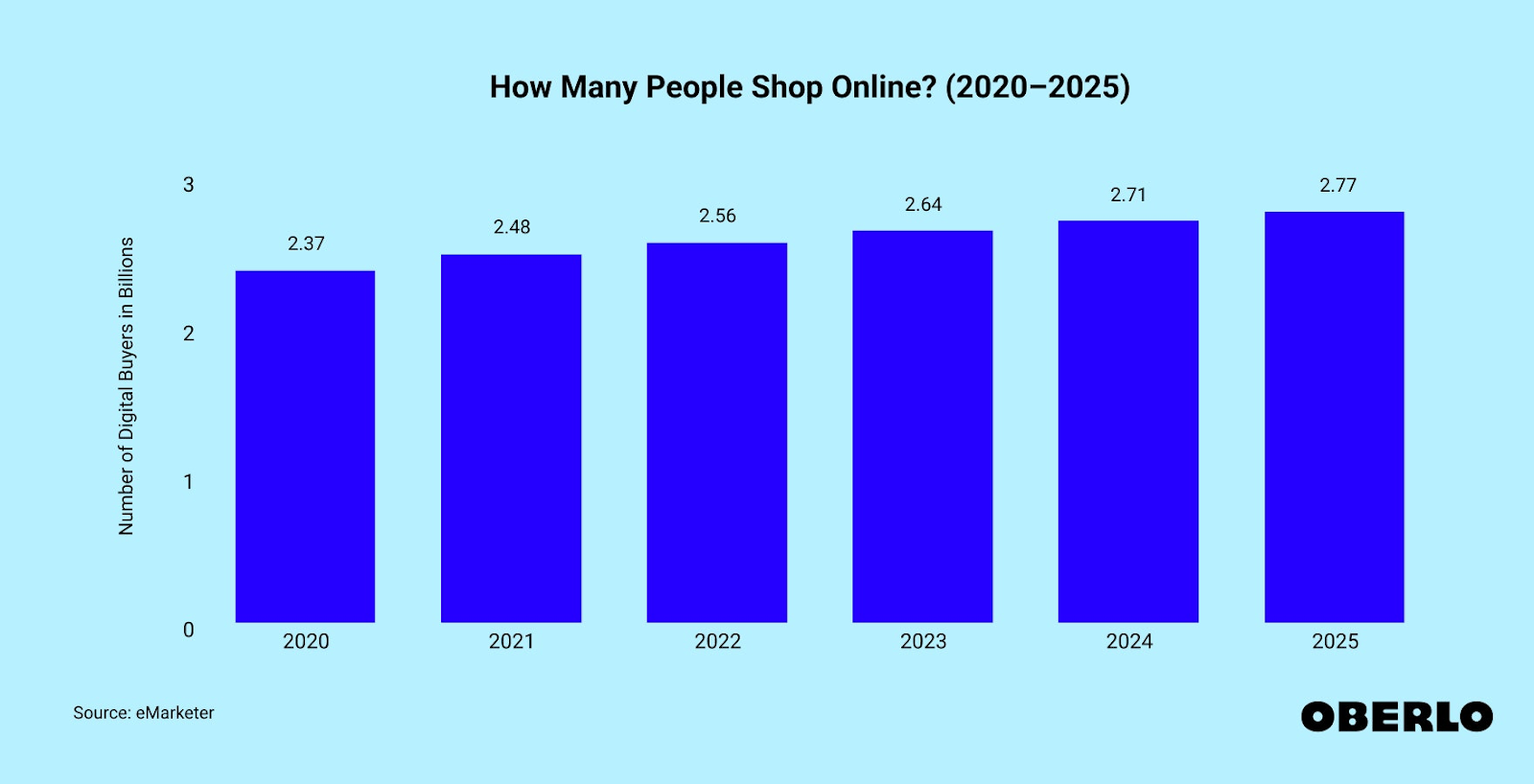 how many people shop online?