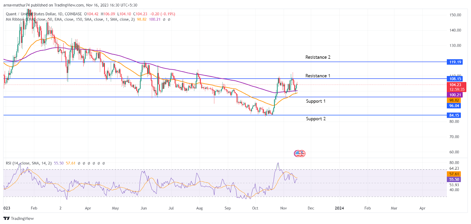 QNT Coin Prediction: Price Surges, Climbing With 150-D EMA