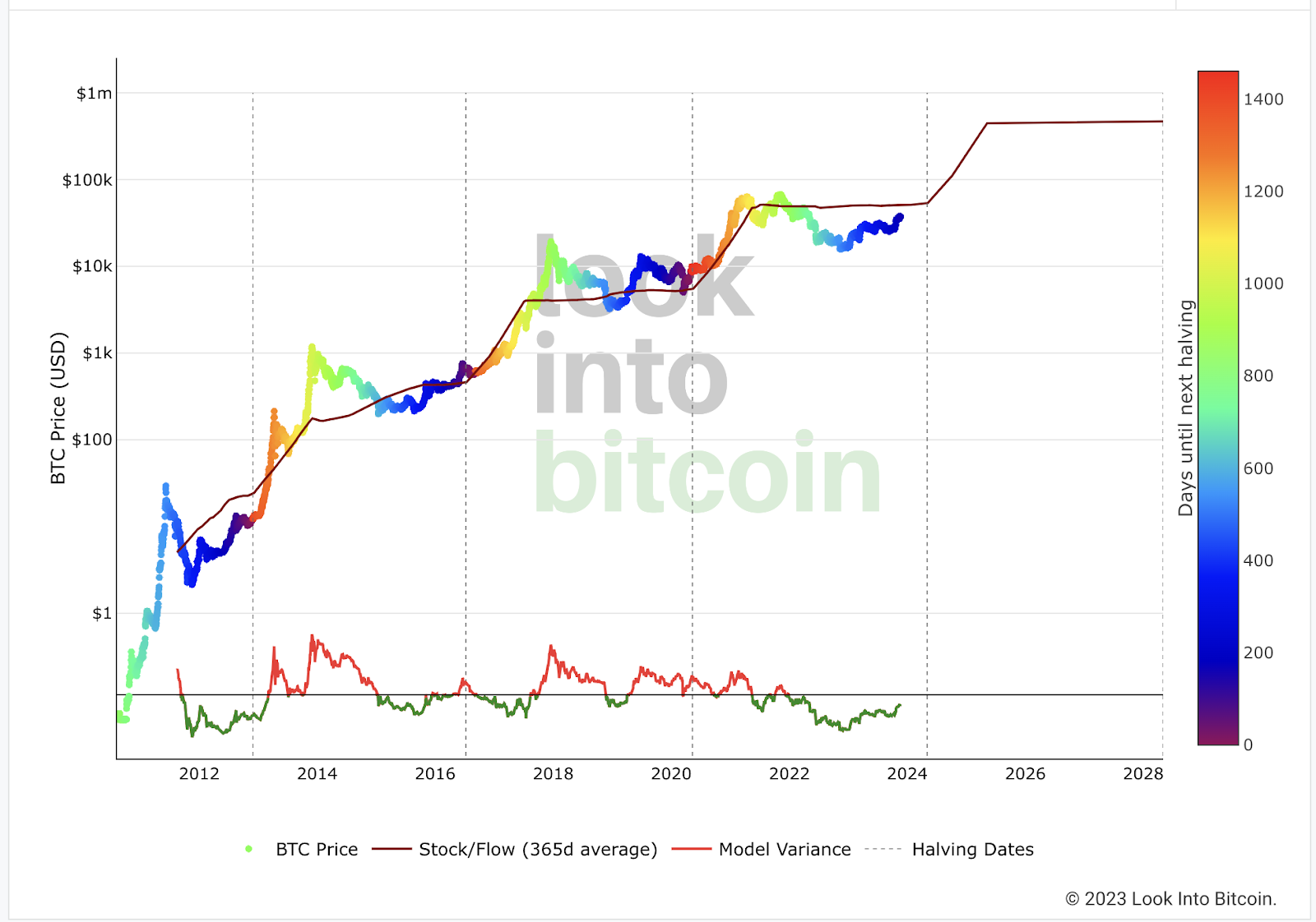 The Bitcoin Stock-to-Flow (S2F) Model: A Comprehensive Guide | KuCoin Learn