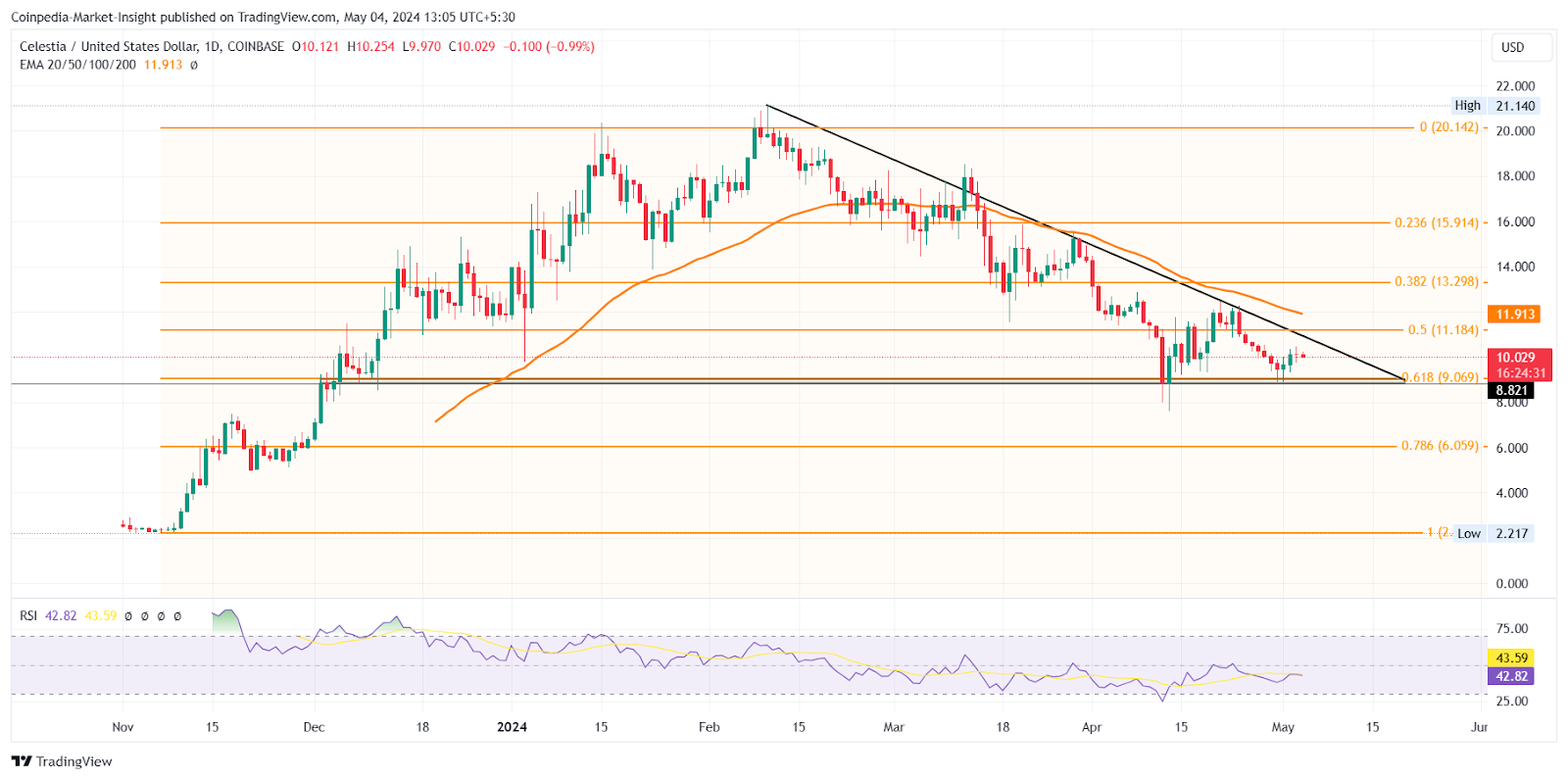 Top Altcoins Facing Potential Crash In Coming Week