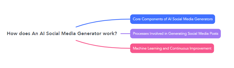 How does An AI Social Media Generator work?