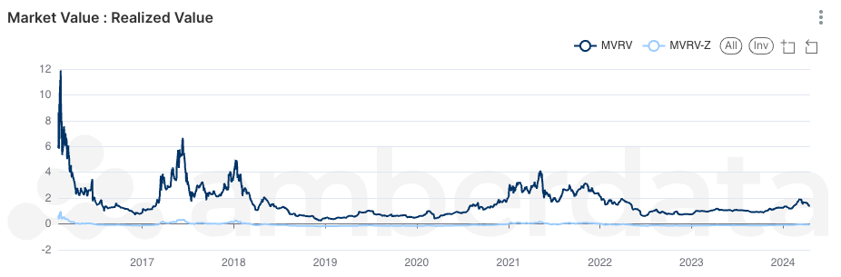 ETH MVRV and Z-score market value realized value