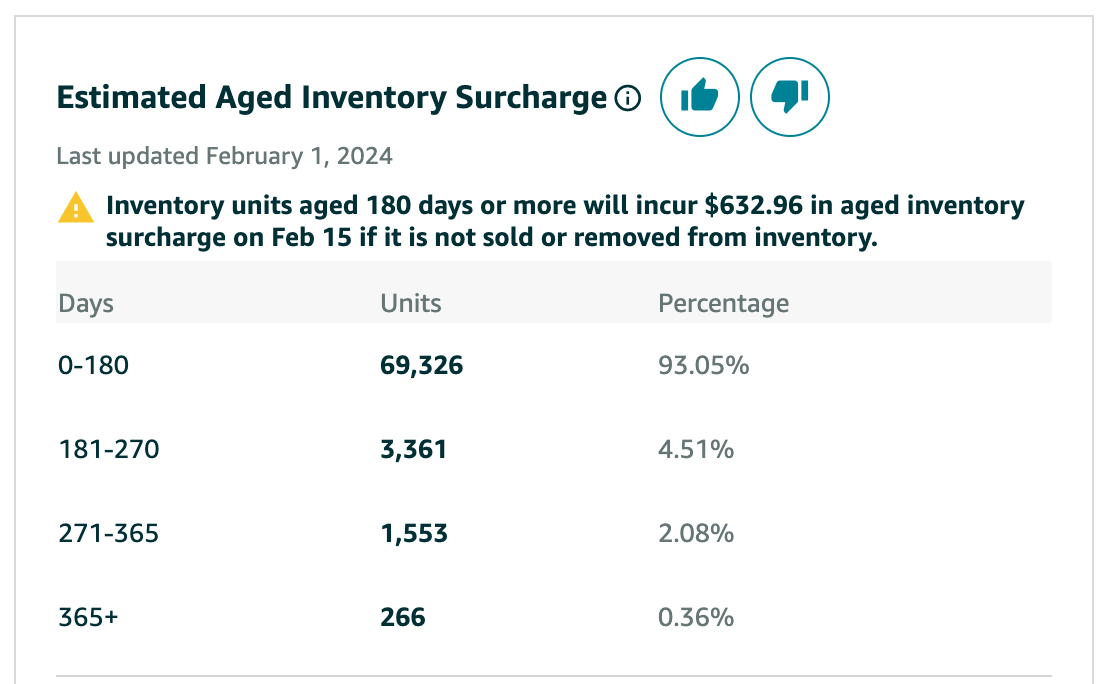 FBA inventory, Long-Term Storage Fees, Utilization Surcharge