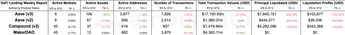 Amberdata API DeFi Lending protocol comparisons from weeks 2/28/2024 and 3/12/2024. Aave v3, Aave v2, Compound v2, MakerDAO