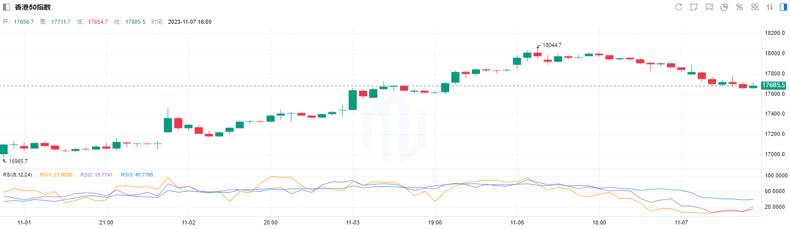 港股收评：恒指跌1.65%，恒科跌1.04%，互联网科技和金融股昙花一现？