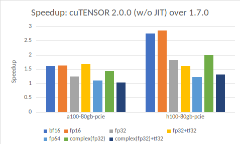 Average speedup of cuTENSOR 2.0.0 over cuTENSOR 1.7.0 across a wide range of tensor contractions.
