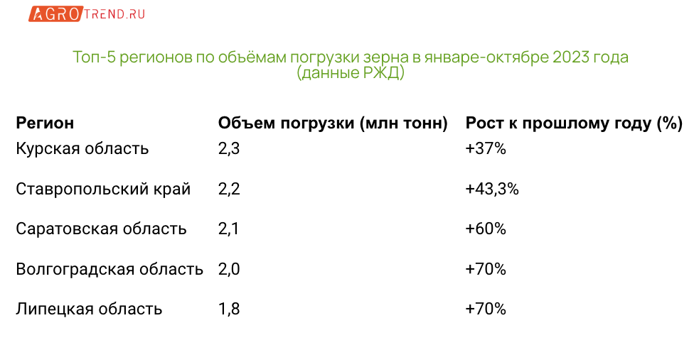 Экспорт зерна по железной дороге вырос почти в два раза