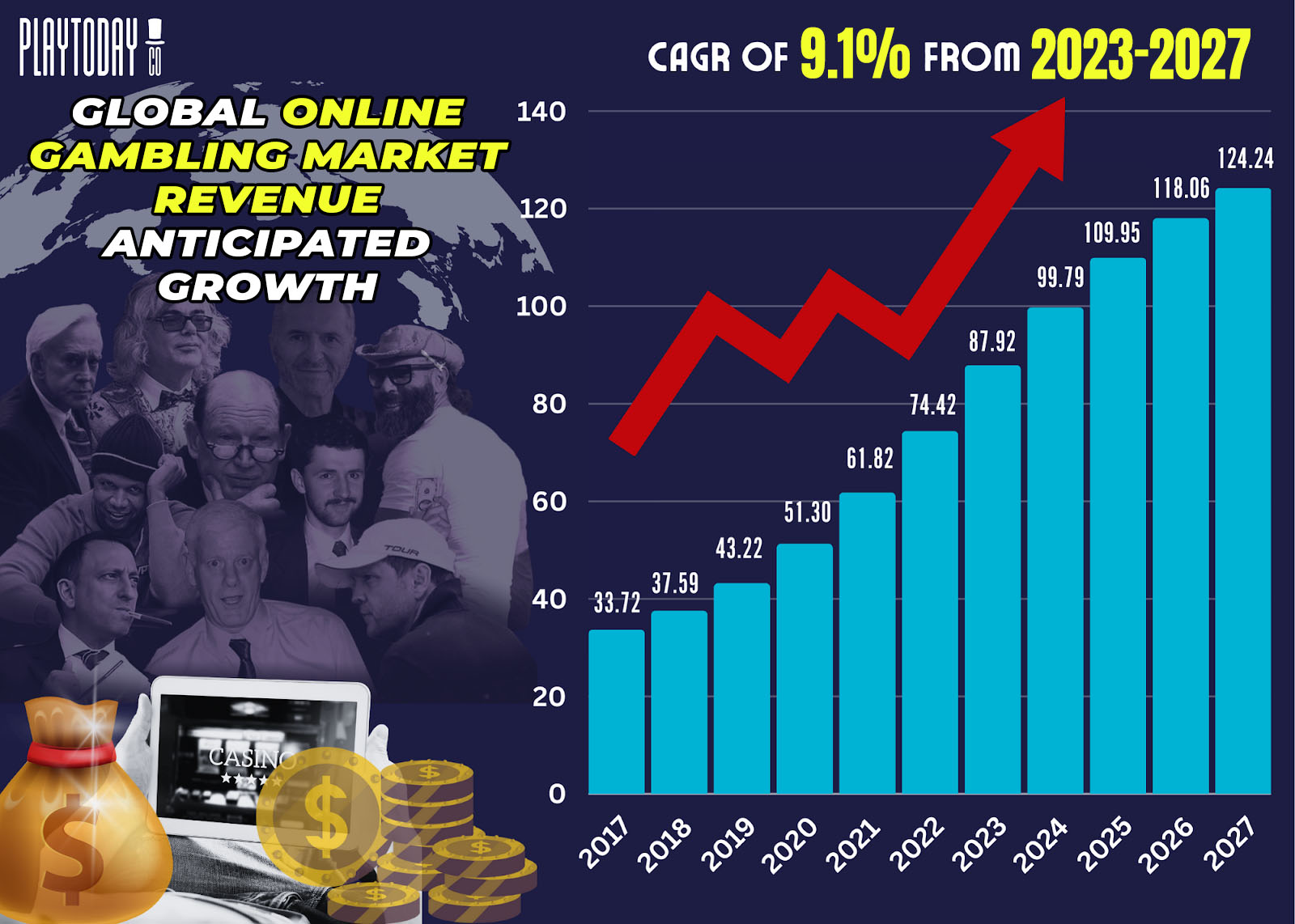 Online Gambling Market 2023-2027 CAGR