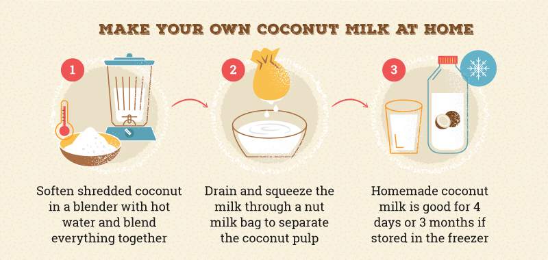 Make Coconut milk at home so simple