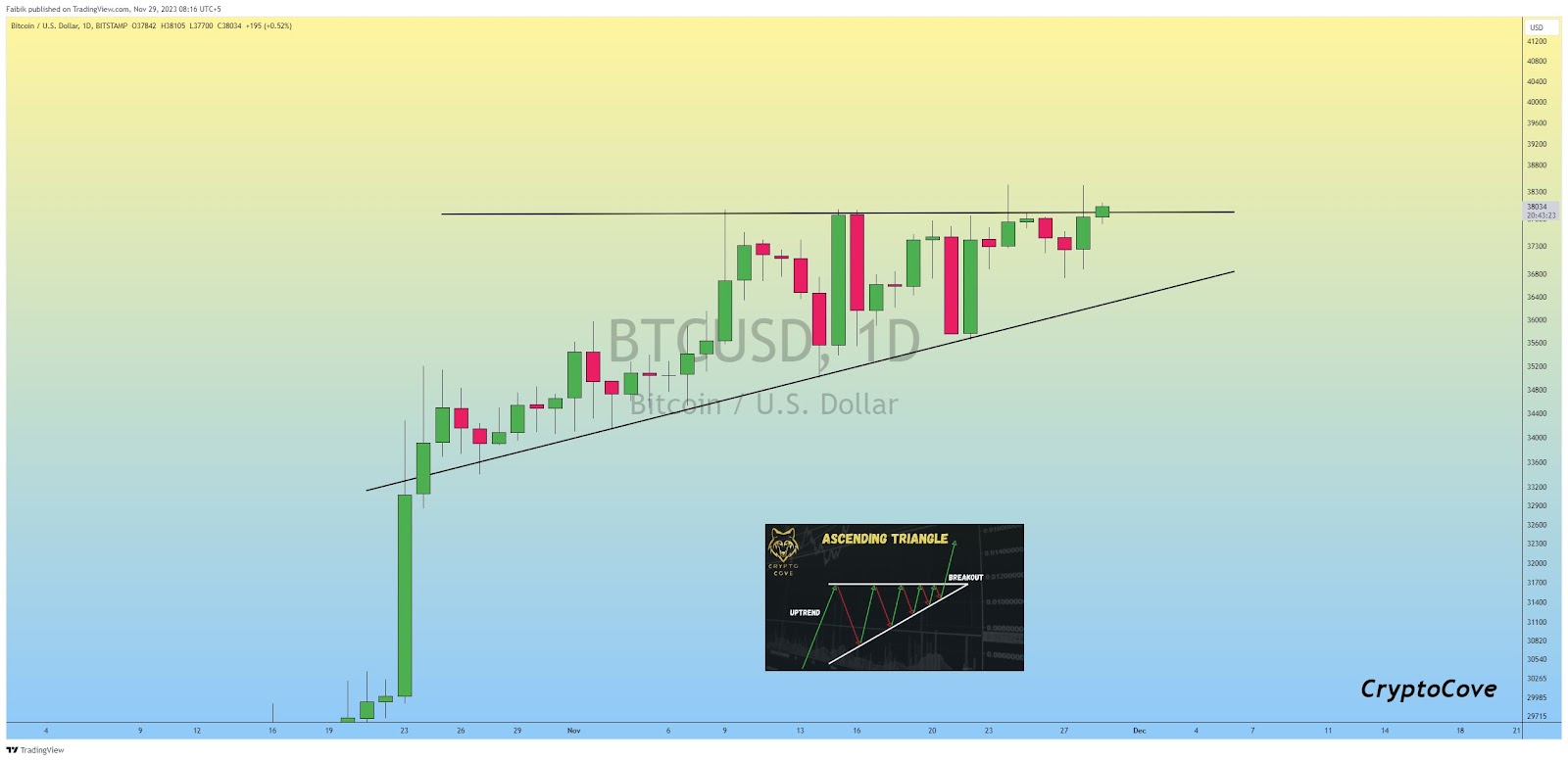 BTC/USD 1-day chart