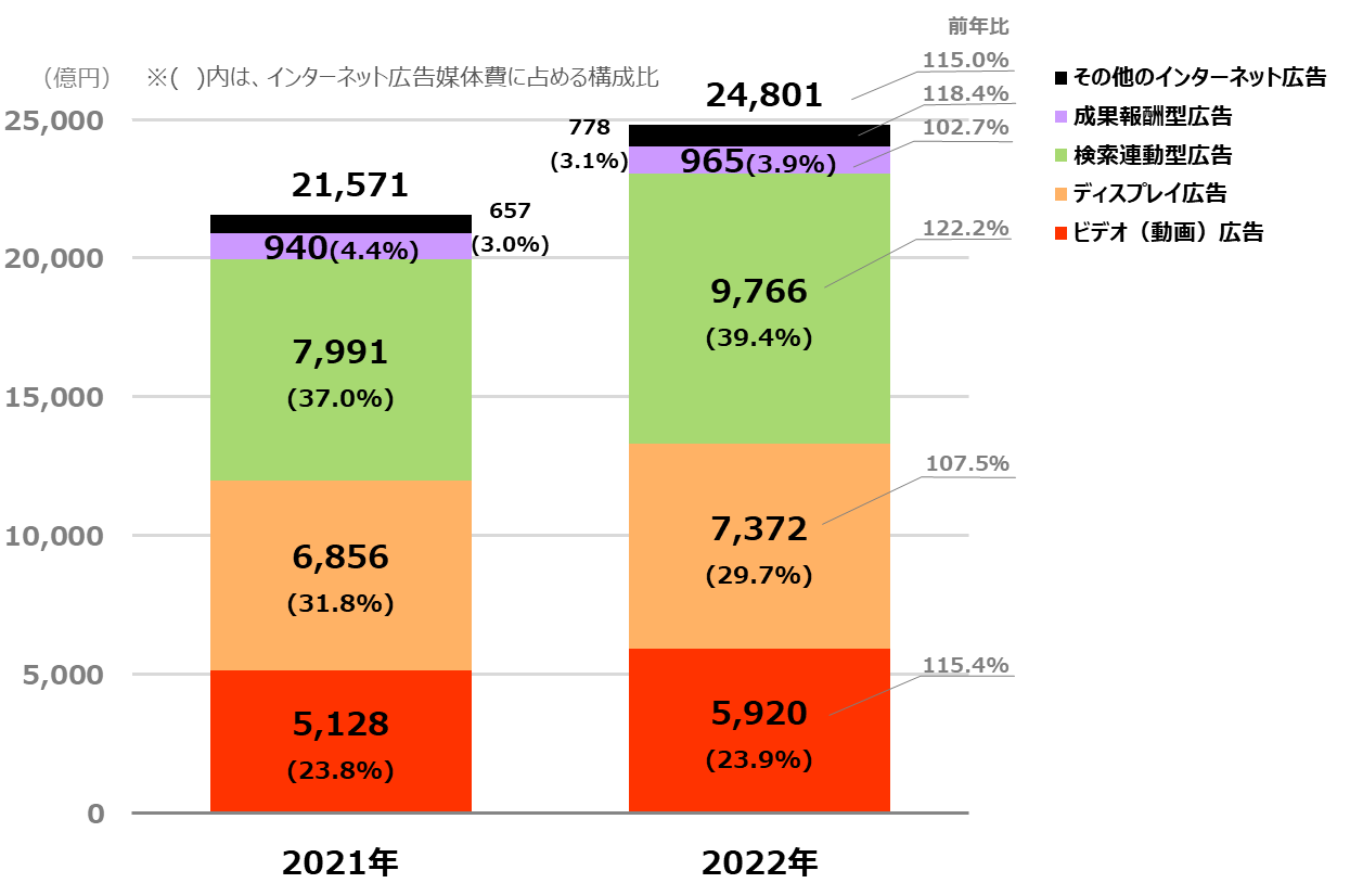 「2022年 日本の広告費 インターネット広告媒体費 詳細分析」｜電通株式会社