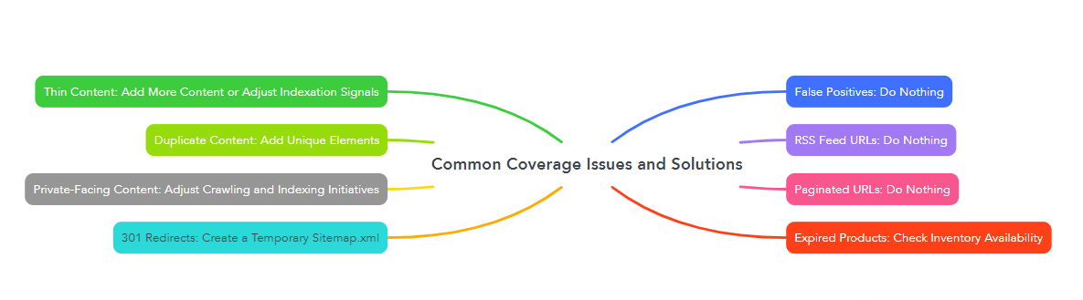 Common Coverage Issues and Solutions
