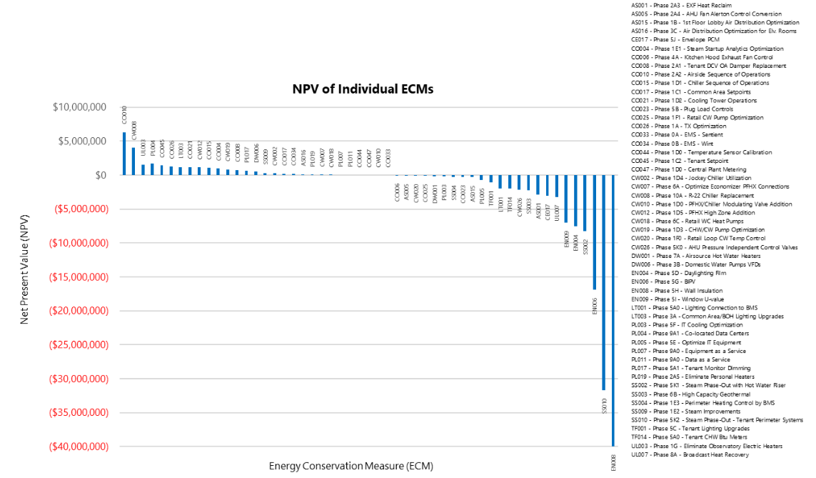 The net present value of all ECMs. Source: Empire State Realty Trust