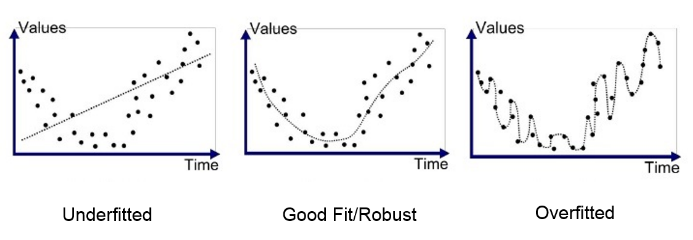 Overfitting e underfitting em Machine Learning - ABRACD - ASSOCIAÇÃO  BRASILEIRA DE CIÊNCIA DE DADOS