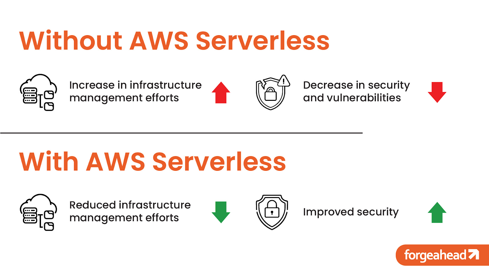 Benefits of AWS Serverless 