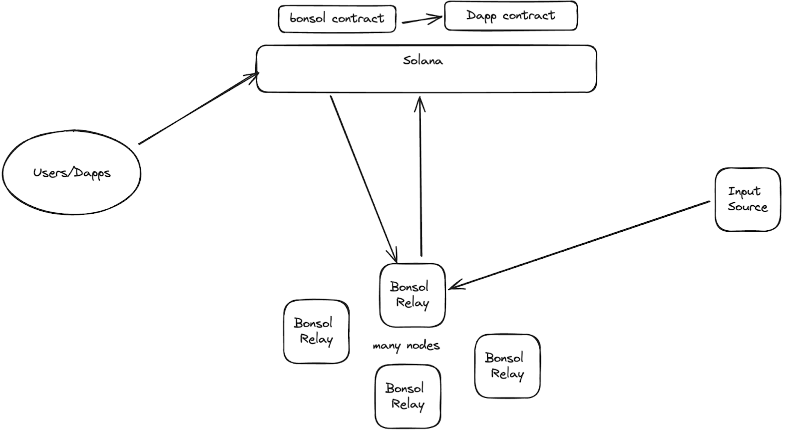 Bonsol: Verifiable Compute for Solana