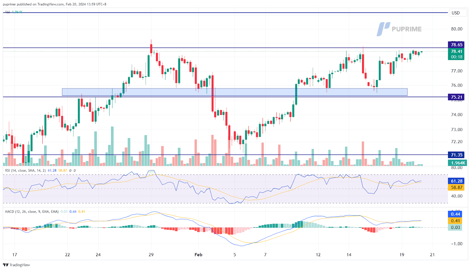 crude oil price chart 20 February 2024 prop trading