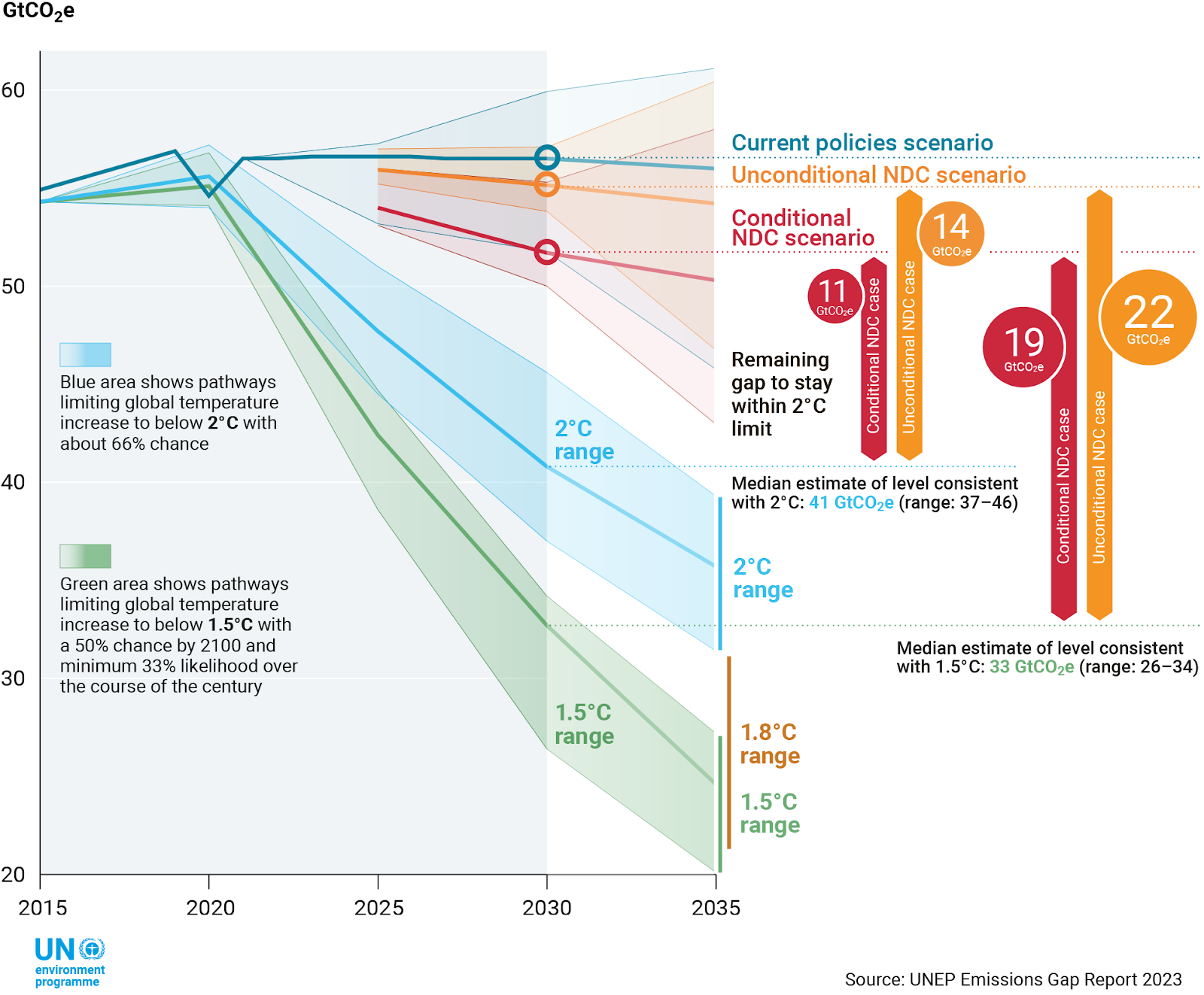 Global GHG Emissions Under Different Scenarios and the Emissions Gap in 2030 and 2035, Source: UNEP