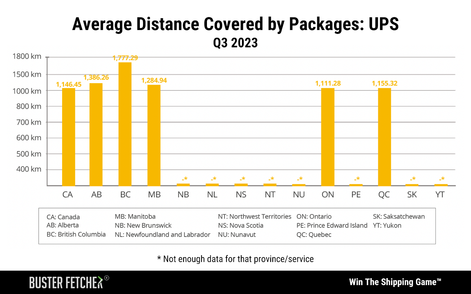 Average distande covered by packages from UPS 2023