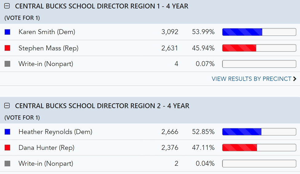 9ldy1zyjpnYb4t hwvhpX98wb8EWAkOmXq olQfsrW9NeIuo8Pe1OPkqfxZscUoSqNa DvfBPSBP - Bucks County Beacon - Bucks County Election 2023 Roundup: A Blue Wave