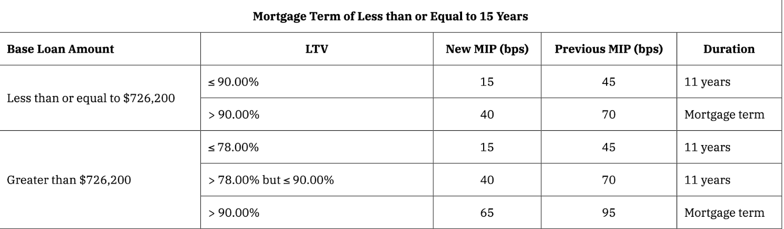 Terms of 15 years or less