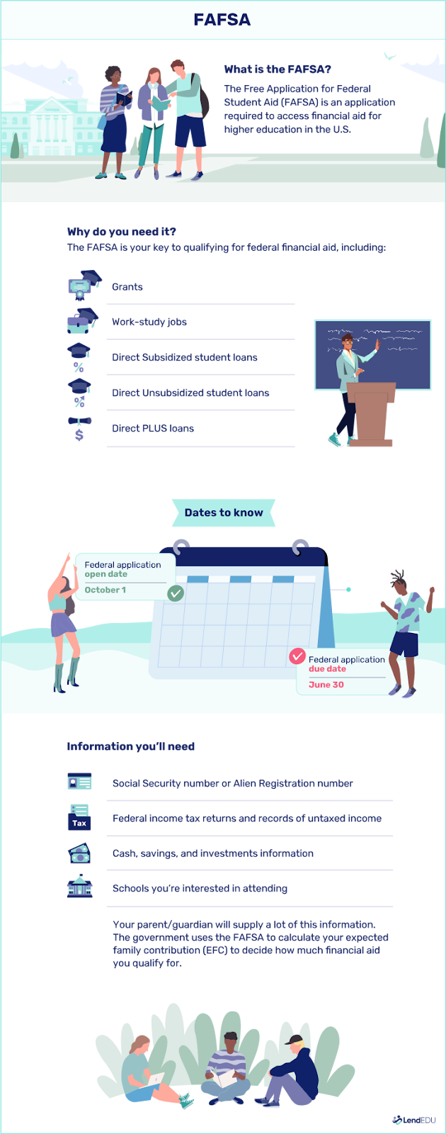 An infographic explaining the FAFSA, why you need it, and important dates and information.