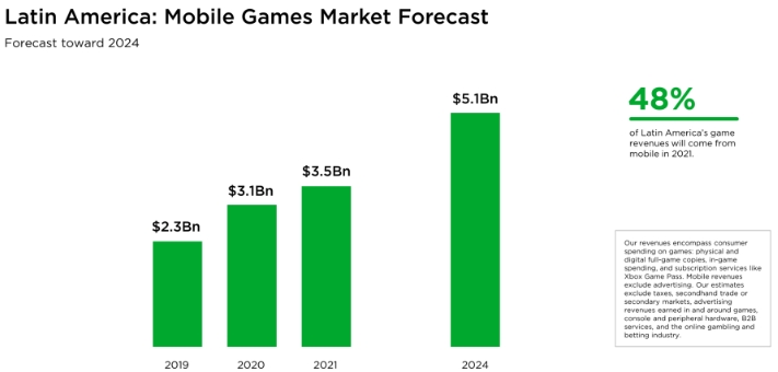 Gaming en América Latina. Proyecciones de 2021 para 2024. Fuente: Newzoo