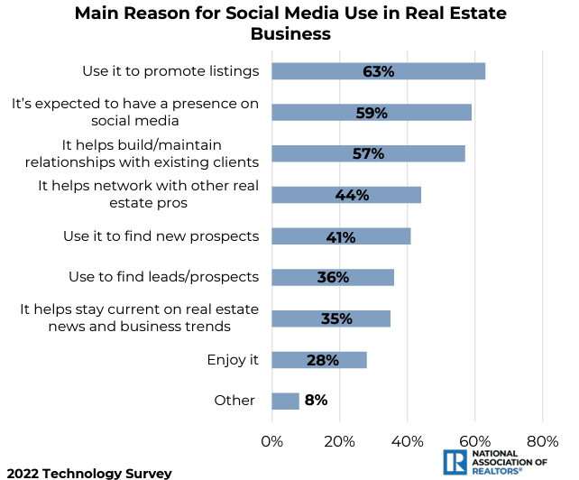 Reasons for social media use in real estate