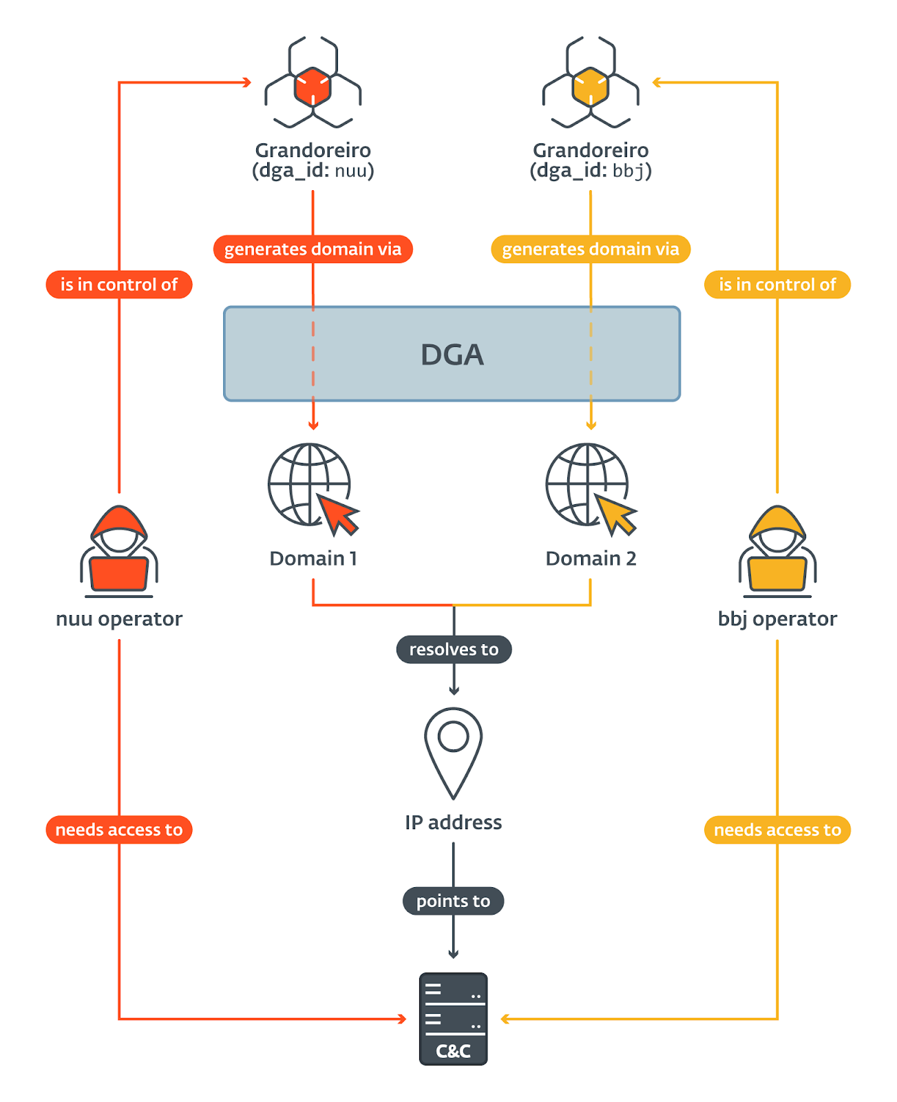İki farklı Grandoreiro DGA yapılandırmasındaki IP çakışmasının şeması (Kaynak: ESET)