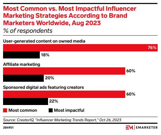 Brands’ Need For Content Hits Record High Despite Fewer Influencer Partnerships, New Study Shows