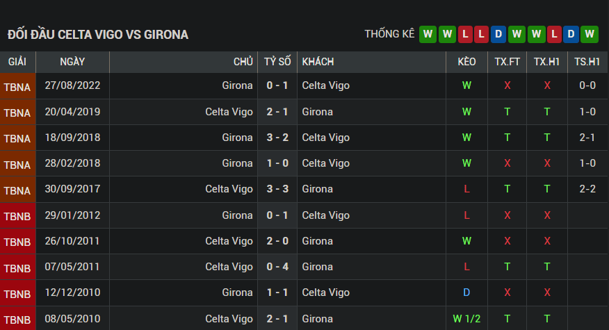 Soi kèo tài xỉu Girona vs Celta de Vigo: 0.88*2.75*0.98