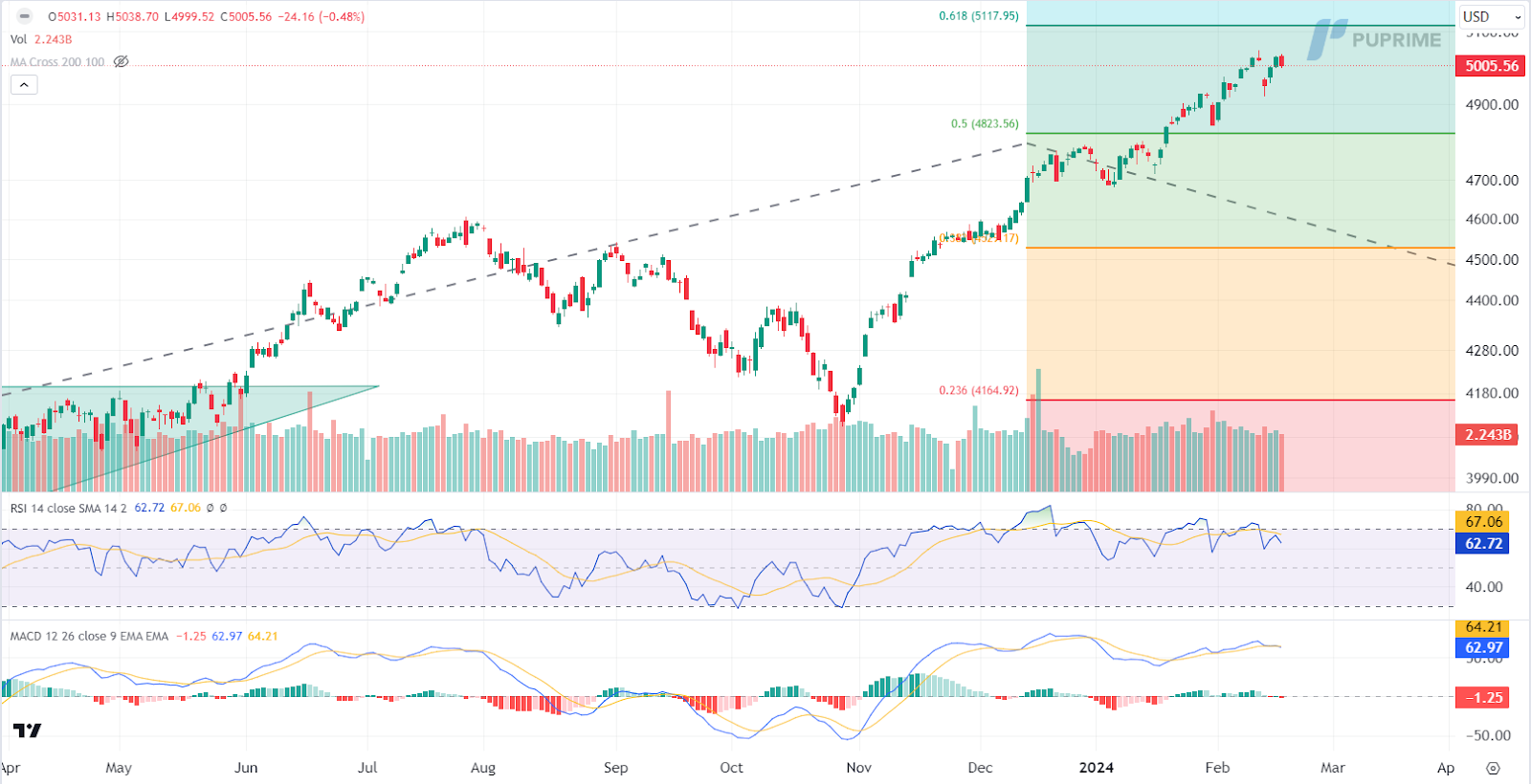 S&P 500 price chart 20 February 2024