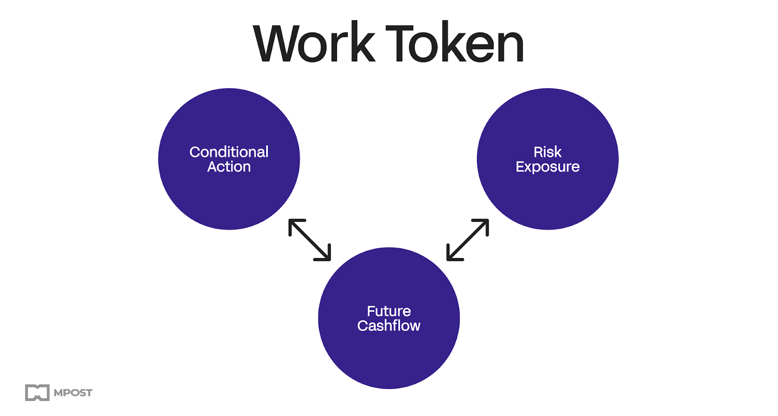 Why Do Cryptos Have Value? Understanding Value-capturing Mechanisms of Digital Assets