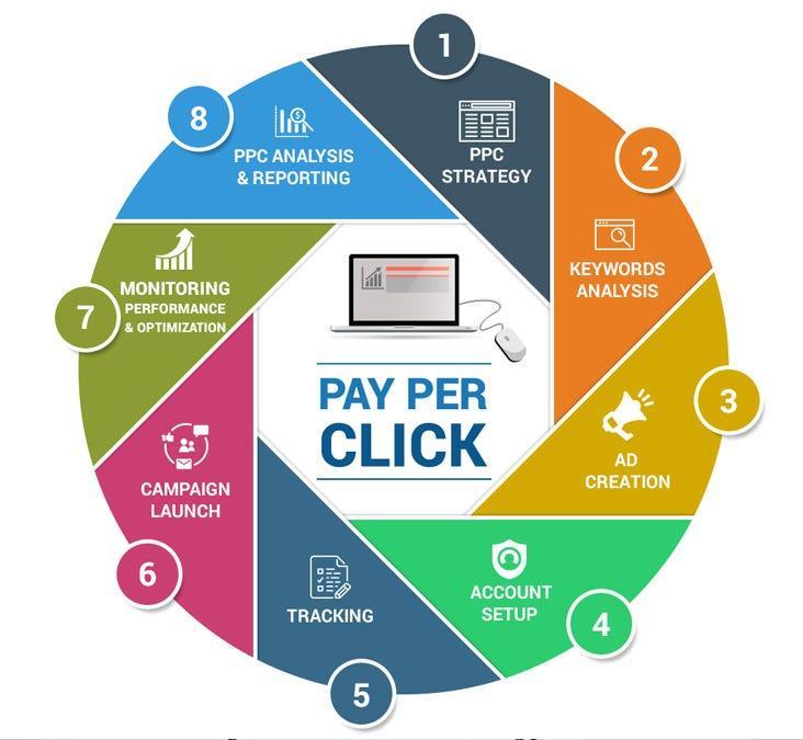 Pay-Per-Click (PPC) advertising - ASDM