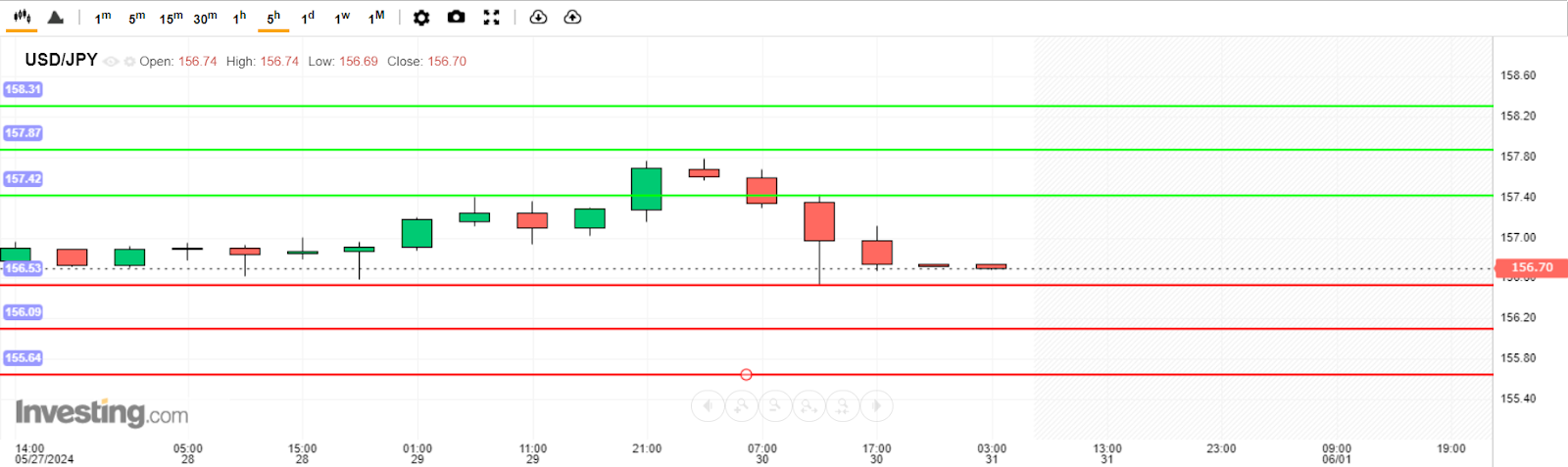 USD/JPY Analysis today