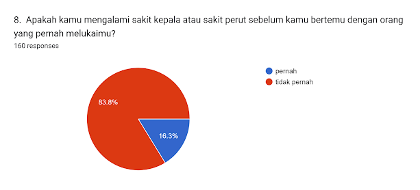 Forms response chart. Question title: 8. 
Apakah kamu mengalami sakit kepala atau sakit perut sebelum kamu bertemu dengan
orang yang pernah melukaimu?
. Number of responses: 160 responses.