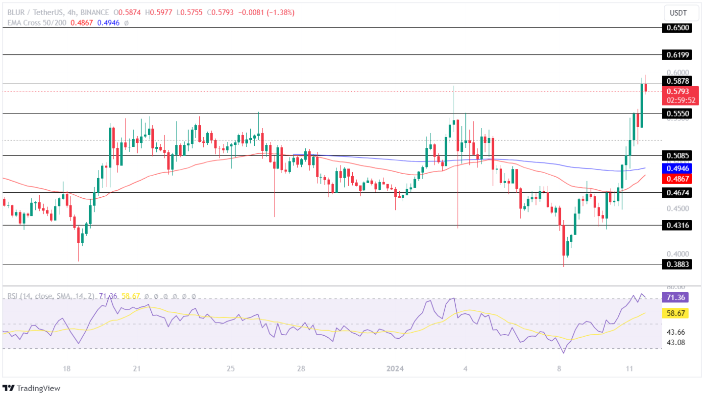 BLUR Price Analysis