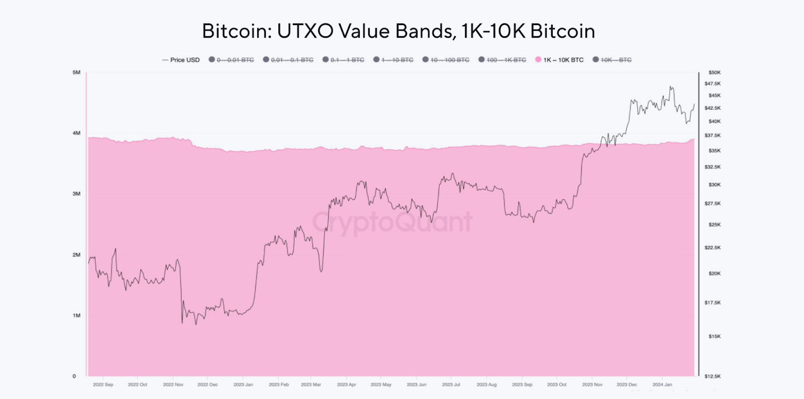 Bandas de valor de Bitcoin UTXO. Fuente: CryptoQuant