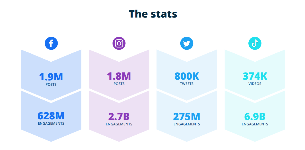 Key Findings For Brands And Creators From The 2024 Social Media Industry Benchmark Report