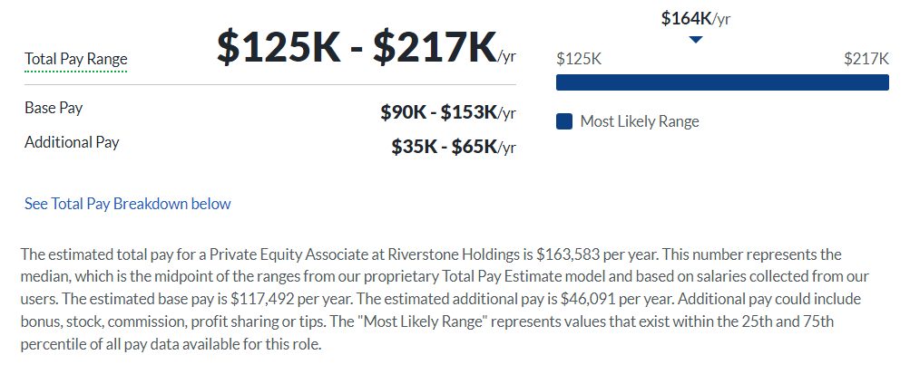 Riverstone Holdings salary